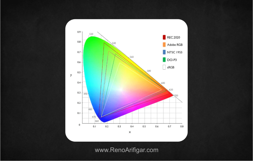 Mengenal Color Gamut & Color Profile - RenoArifigar.com